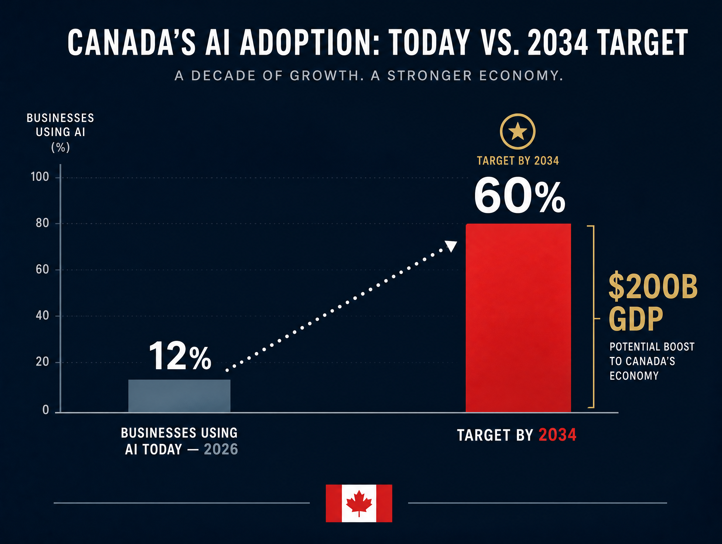 Canada&rsquo;s AI adoption gap — 12% today, targeting 60% by 2034