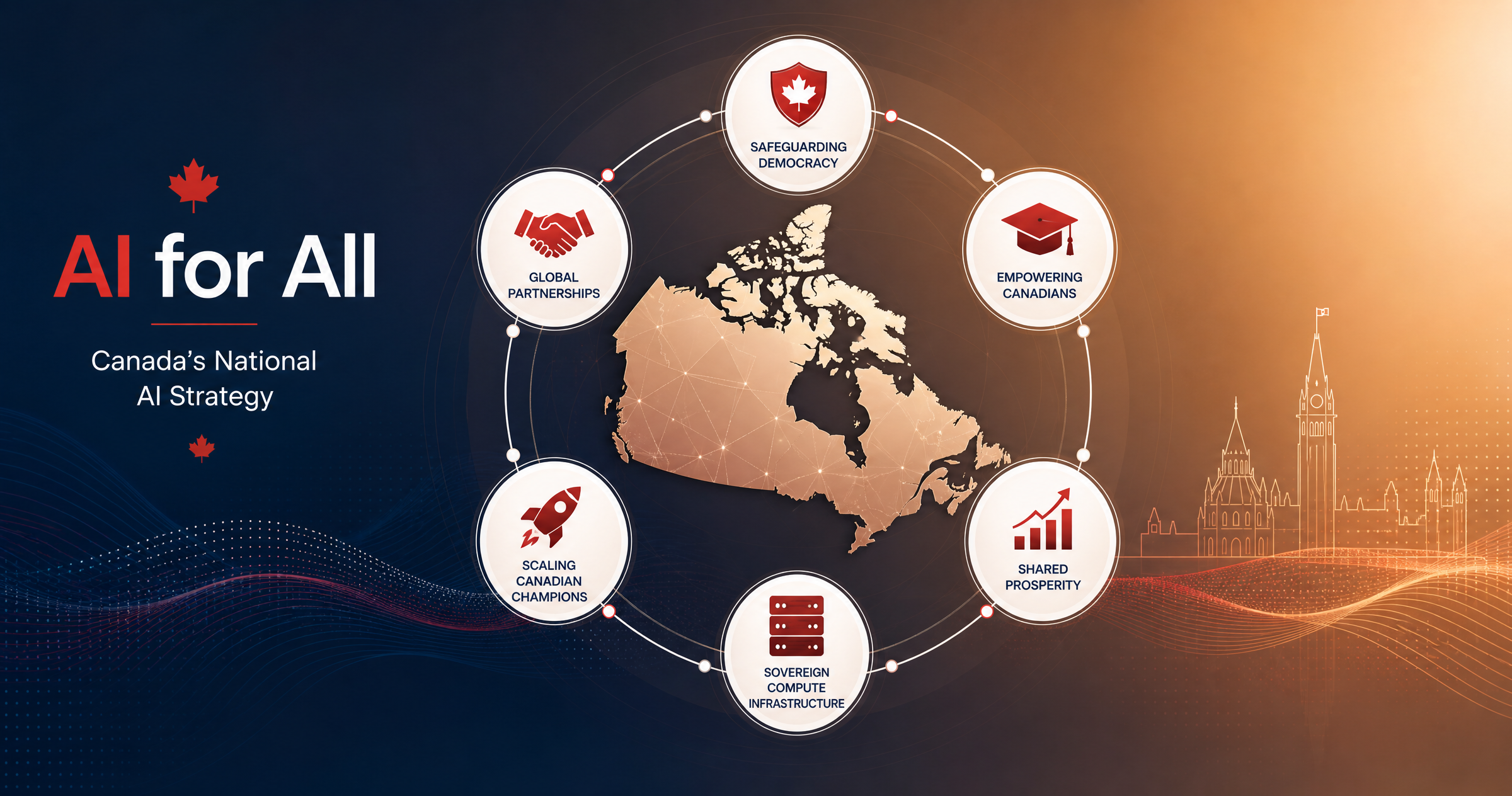 Canada's AI for All strategy — six pillars visual