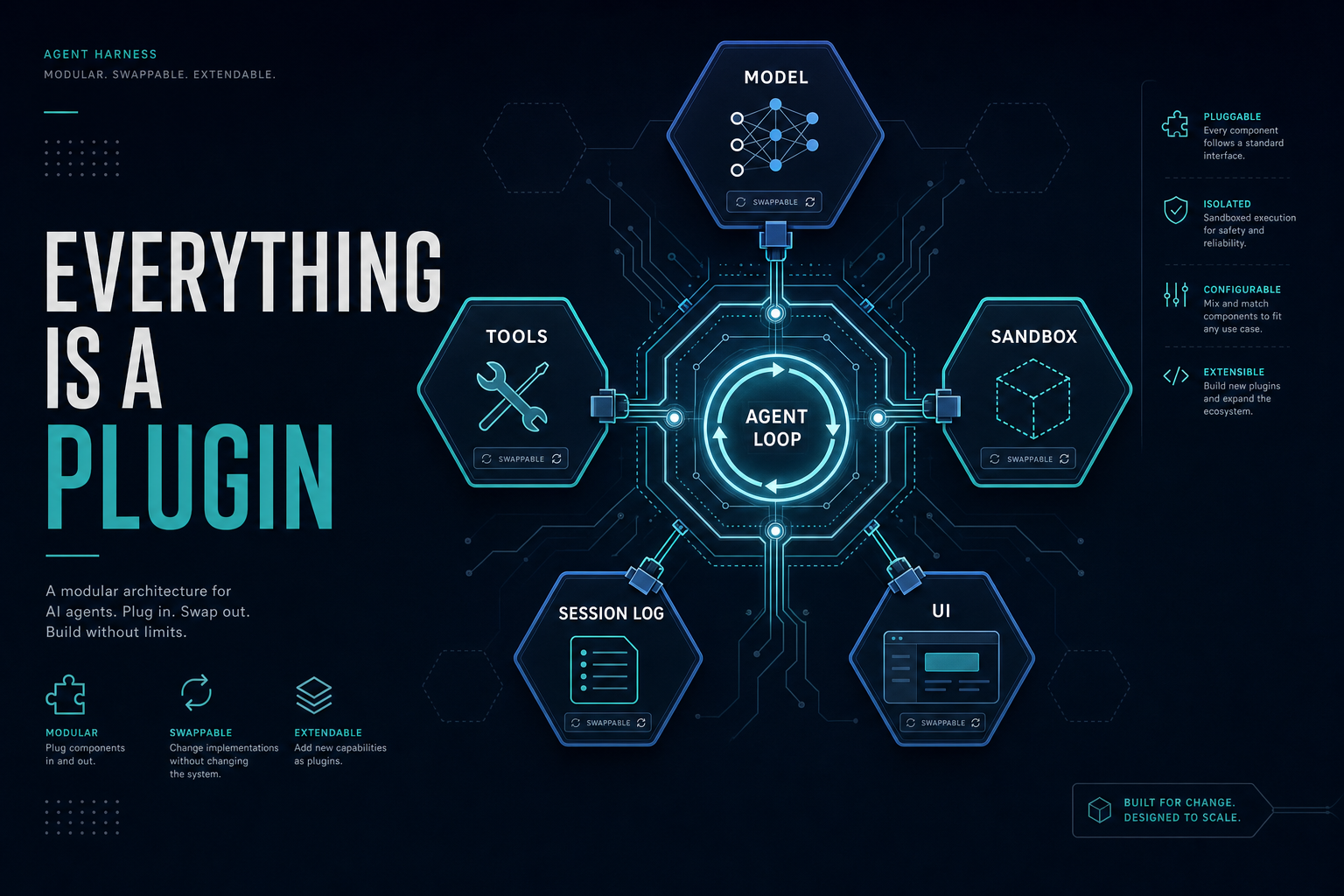 Modular diagram of the DeepSeek Harness plugin architecture: agent loop, model, tools, sandbox, and session log as swappable hexagon modules