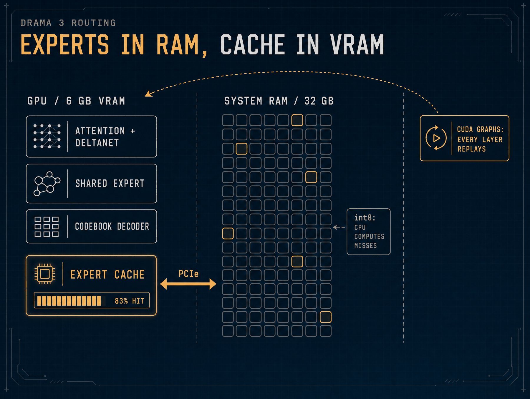 Dark technical diagram showing GPU VRAM holding attention, DeltaNet, shared expert, codebook decoder and an expert cache, connected over PCIe to a 32 GB grid of experts in system RAM