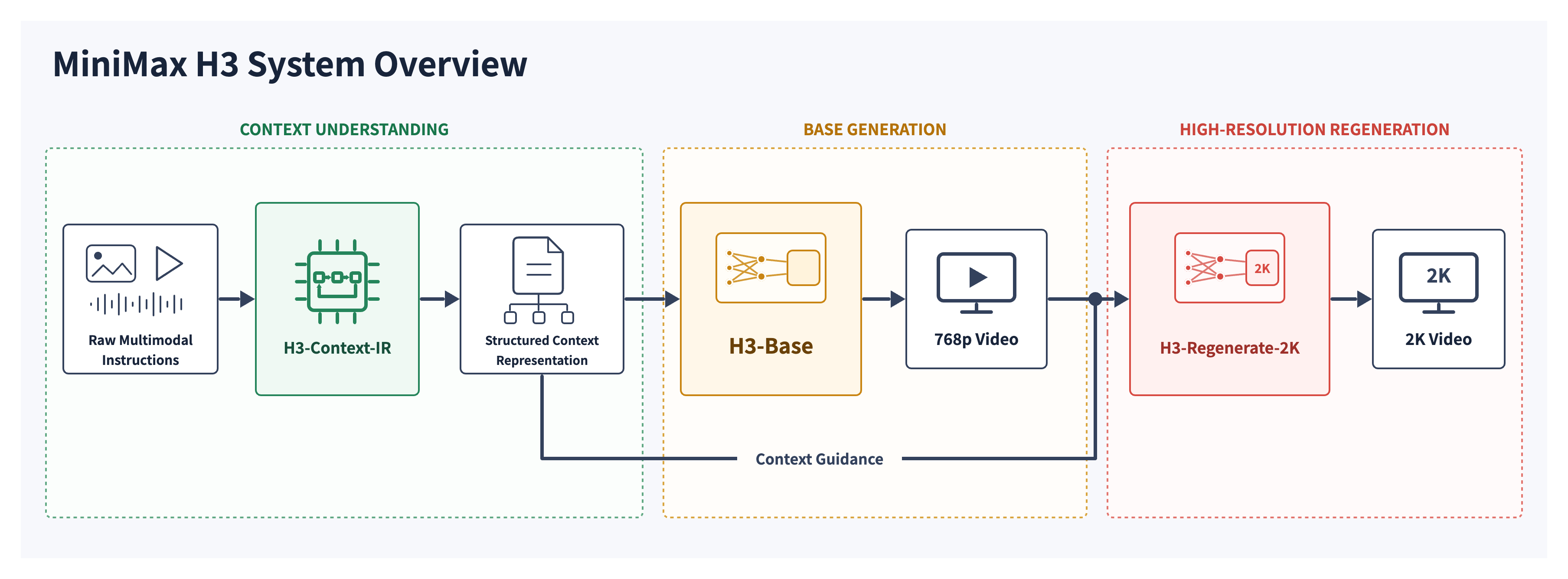 Diagram of the MiniMax H3 three-stage pipeline: context understanding, base generation at 768p, and in-context regeneration to 2K