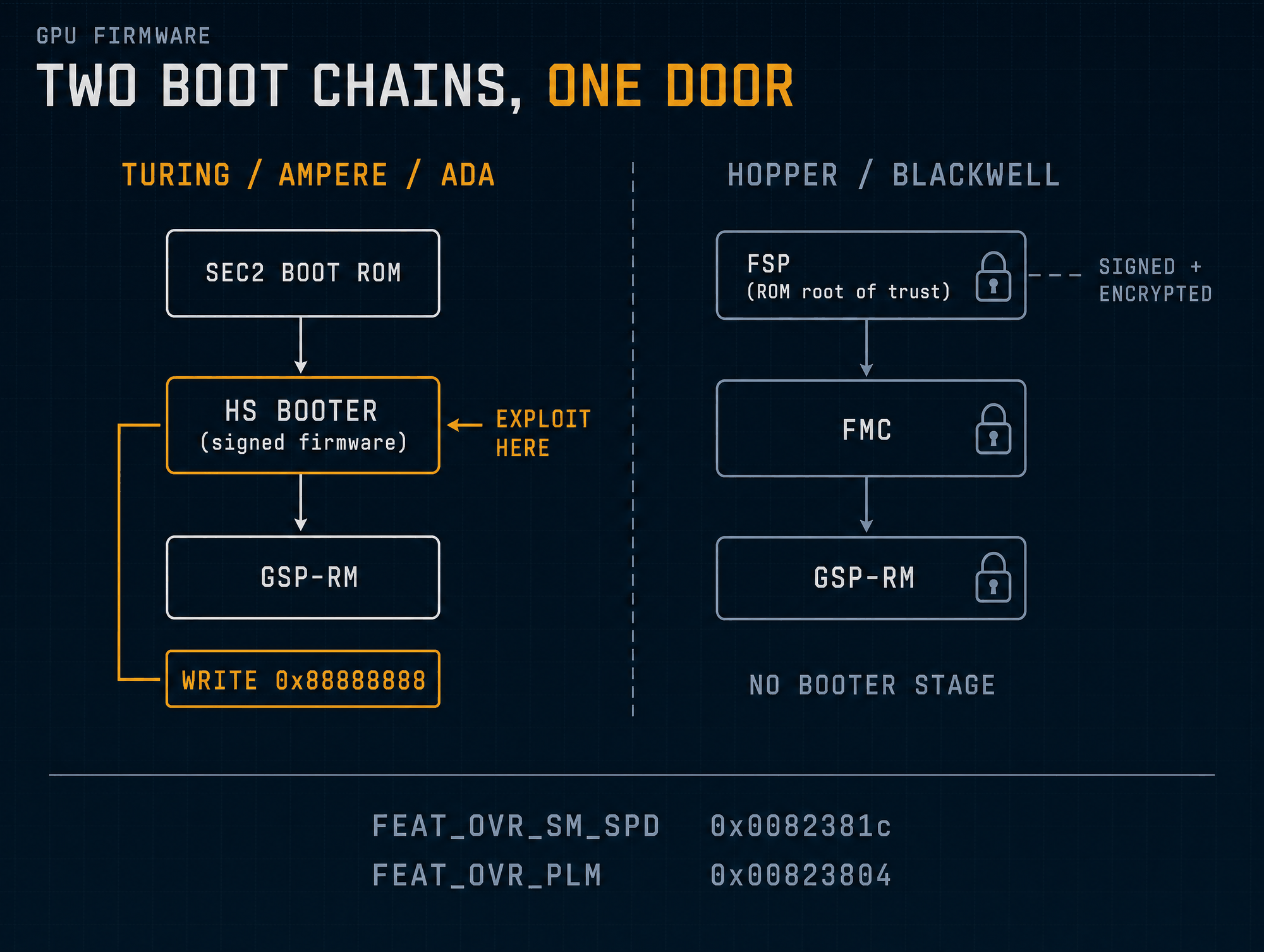 Dark technical diagram comparing two GPU boot chains: SEC2 boot ROM to signed HS Booter to GSP-RM on Turing, Ampere and Ada with the exploit marked at the Booter, versus FSP to FMC to GSP-RM on Hopper and Blackwell with no Booter stage