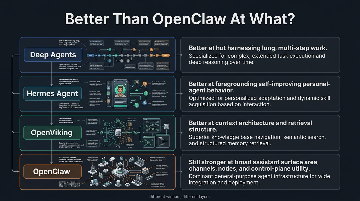 Comparison diagram showing which systems are better than OpenClaw at which layer