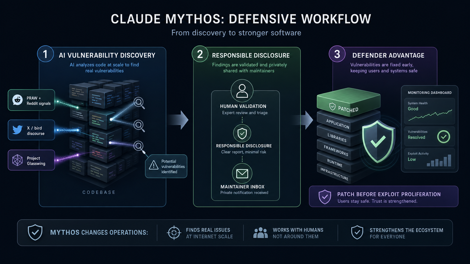 A diagram showing the defensive workflow from AI vulnerability discovery to responsible disclosure and defender advantage.